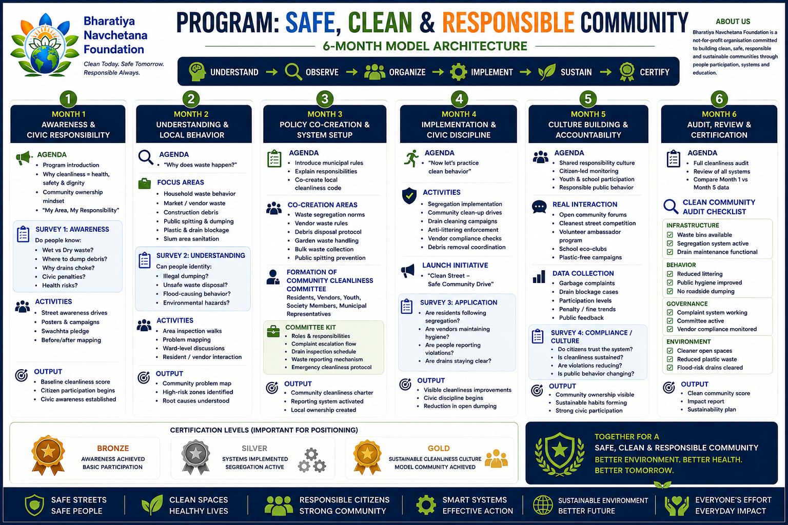 Safe clean and responsible community transformation poster