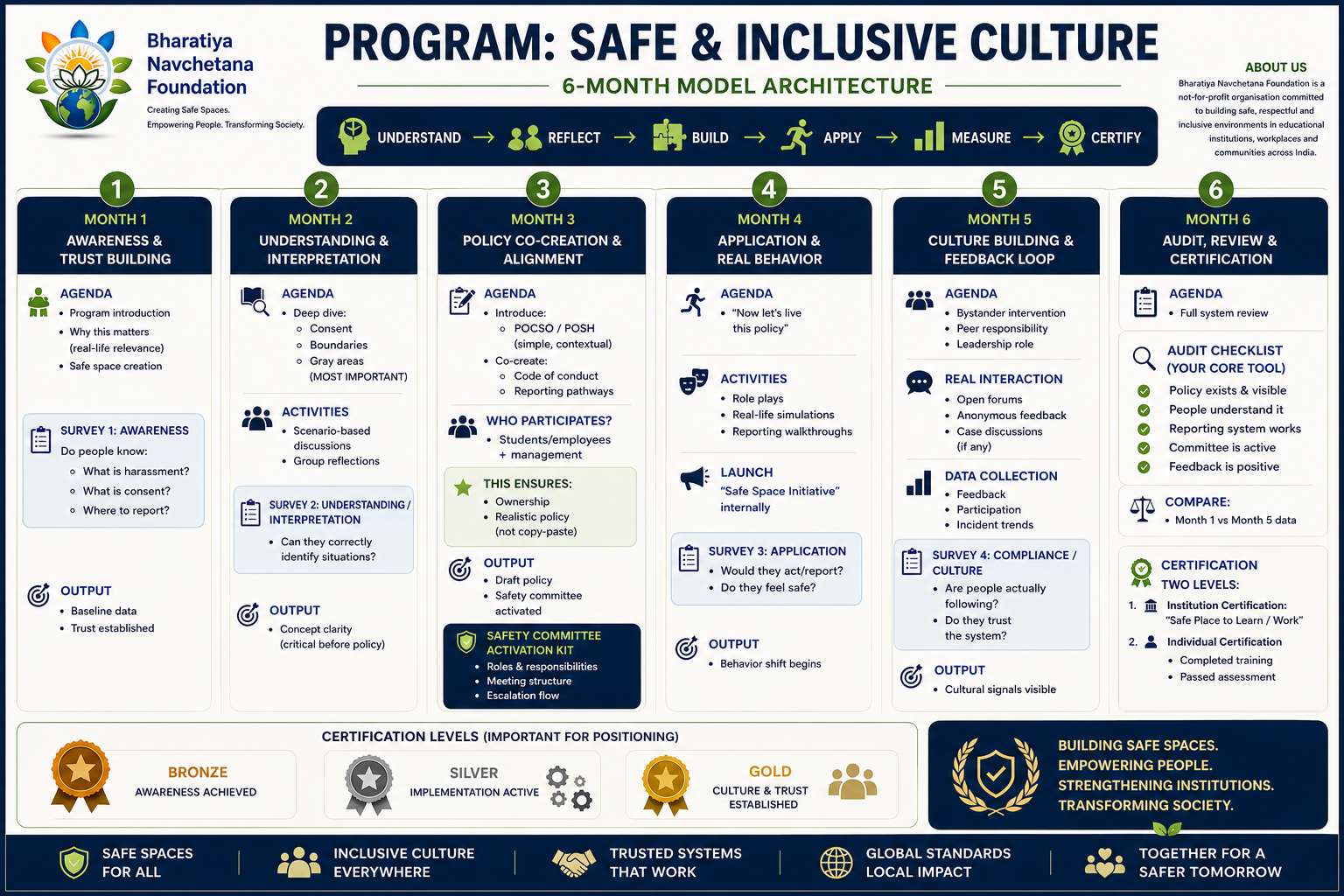 Safe and inclusive culture transformation poster